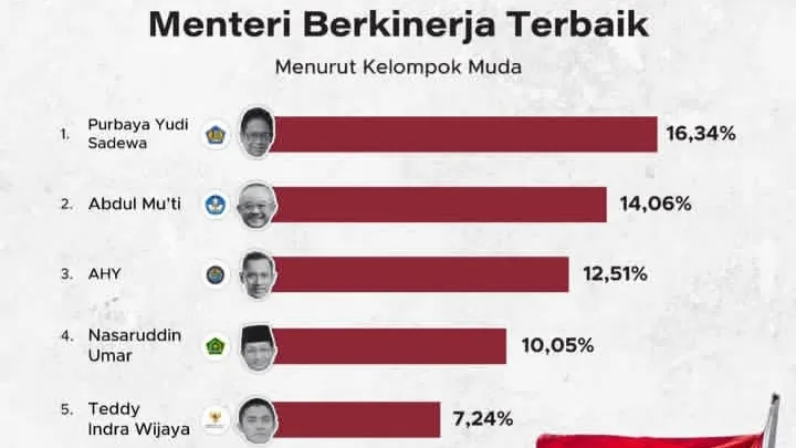Menteri Berkinerja Terbaik Versi Anak Muda, Ekonomi Jadi Sorotan