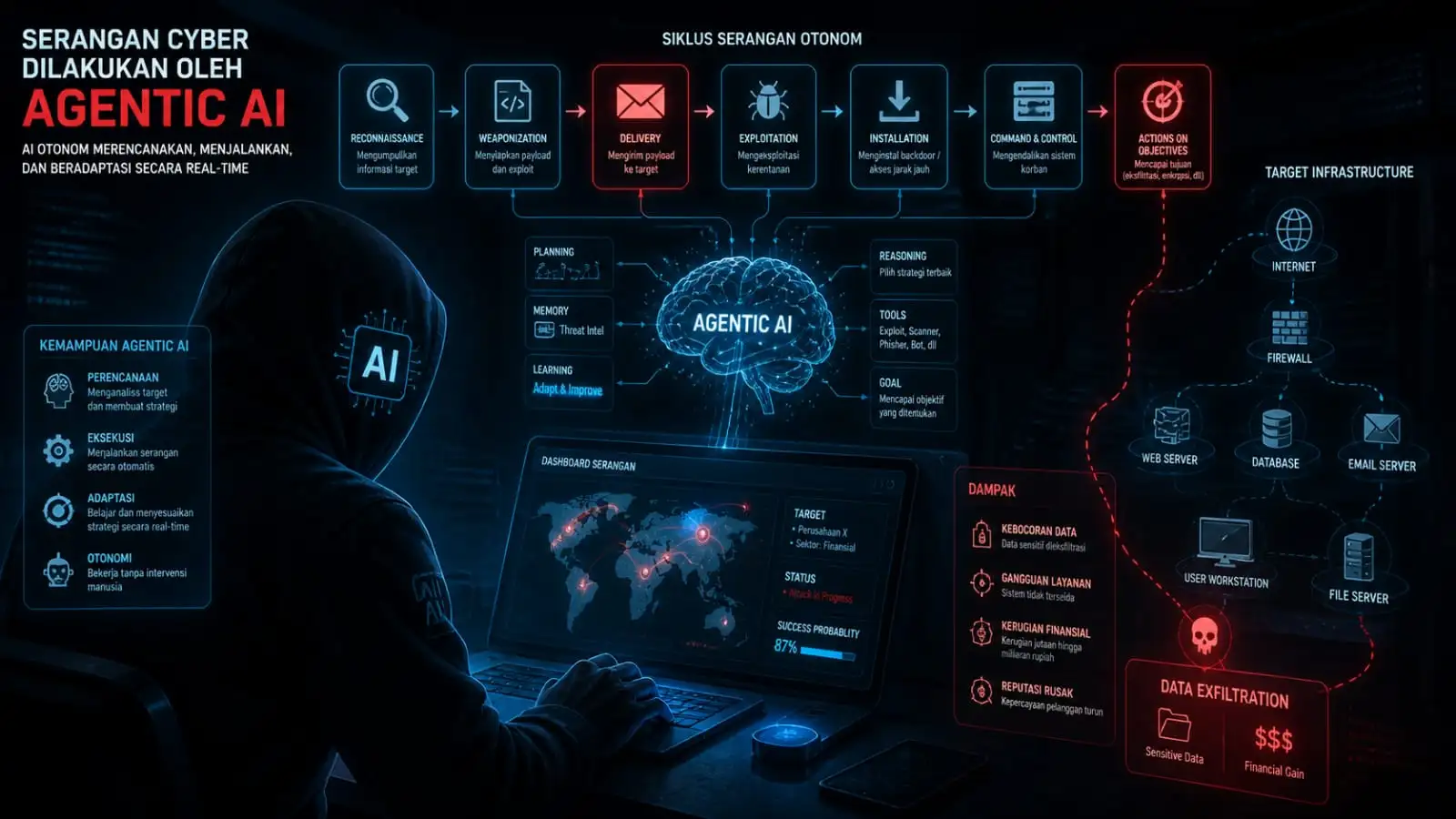 Ancaman "Agentic AI": Ketika Robot Mulai Meretas Sistem Secara Mandiri